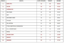 Eurostyl Rybno mistrzem ligi