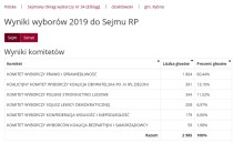 Znamy wyniki wyborów