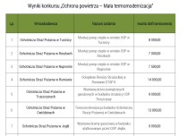 Będzie kolejna termomodernizacja strażnic