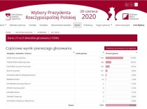 Wyniki pierwszej tury wyborów prezydenckich