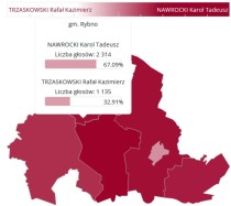 Wyniki II tury wyborów prezydenckich w Gminie Rybno